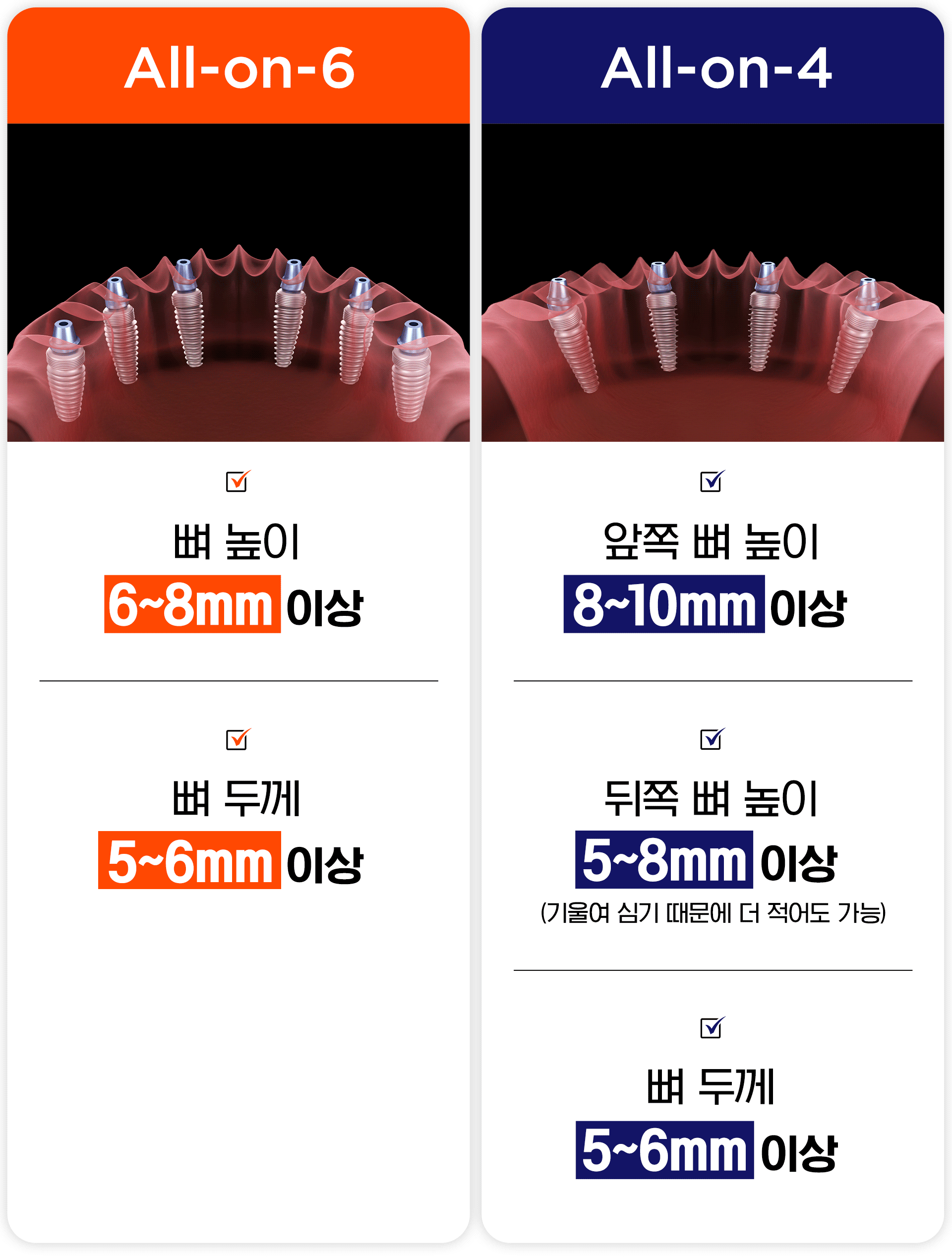 전악 임플란트의 2가지 옵션인 올온포, 올온식스를 비교한 인포그래픽
