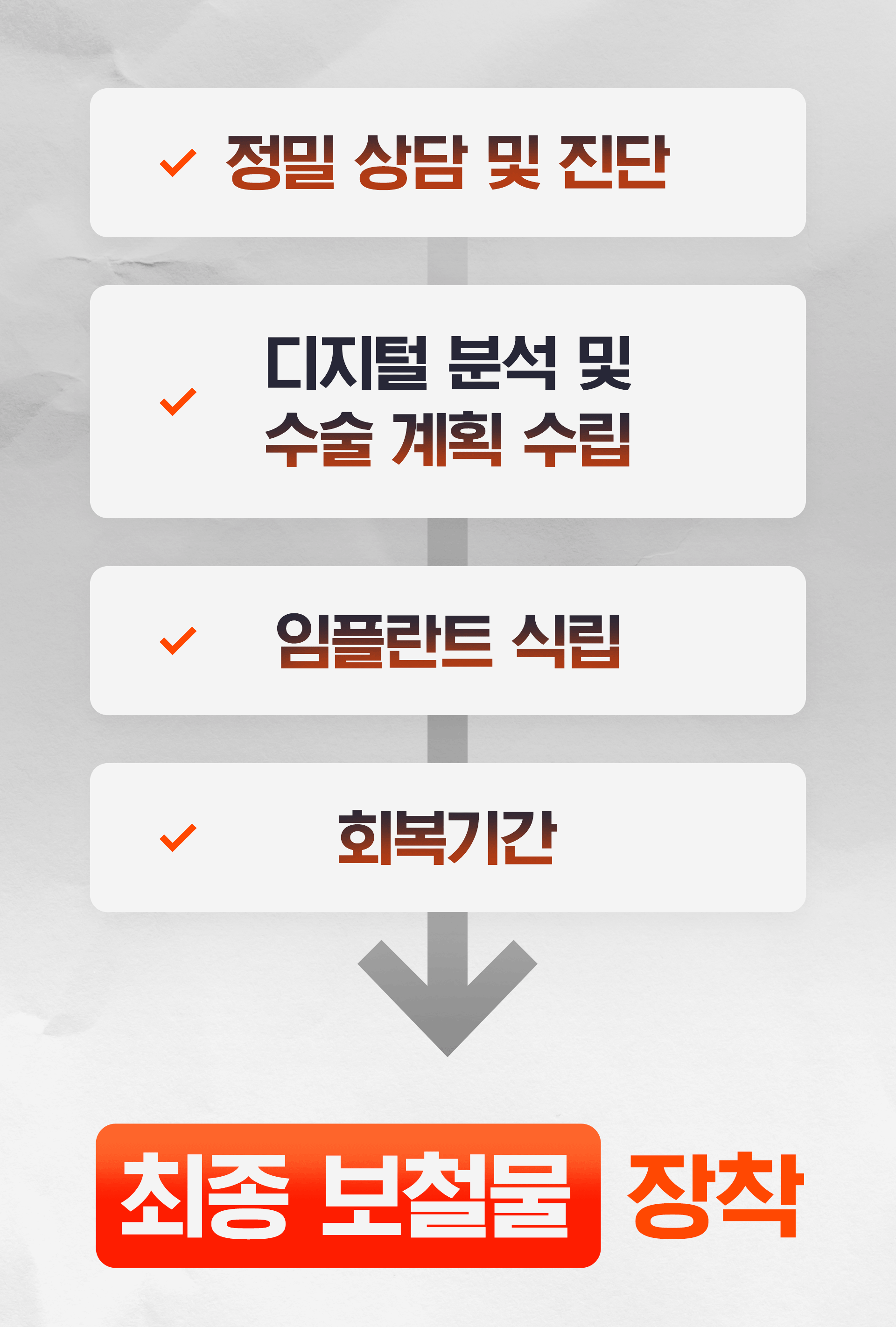 임플란트 수술 과정을 표현한 인포그래픽