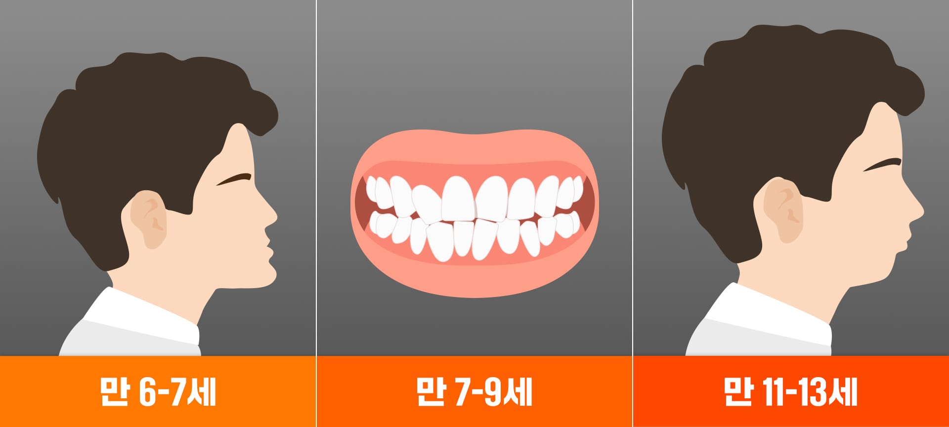 성장기 교정의 골든 타임을 표현한 이미지