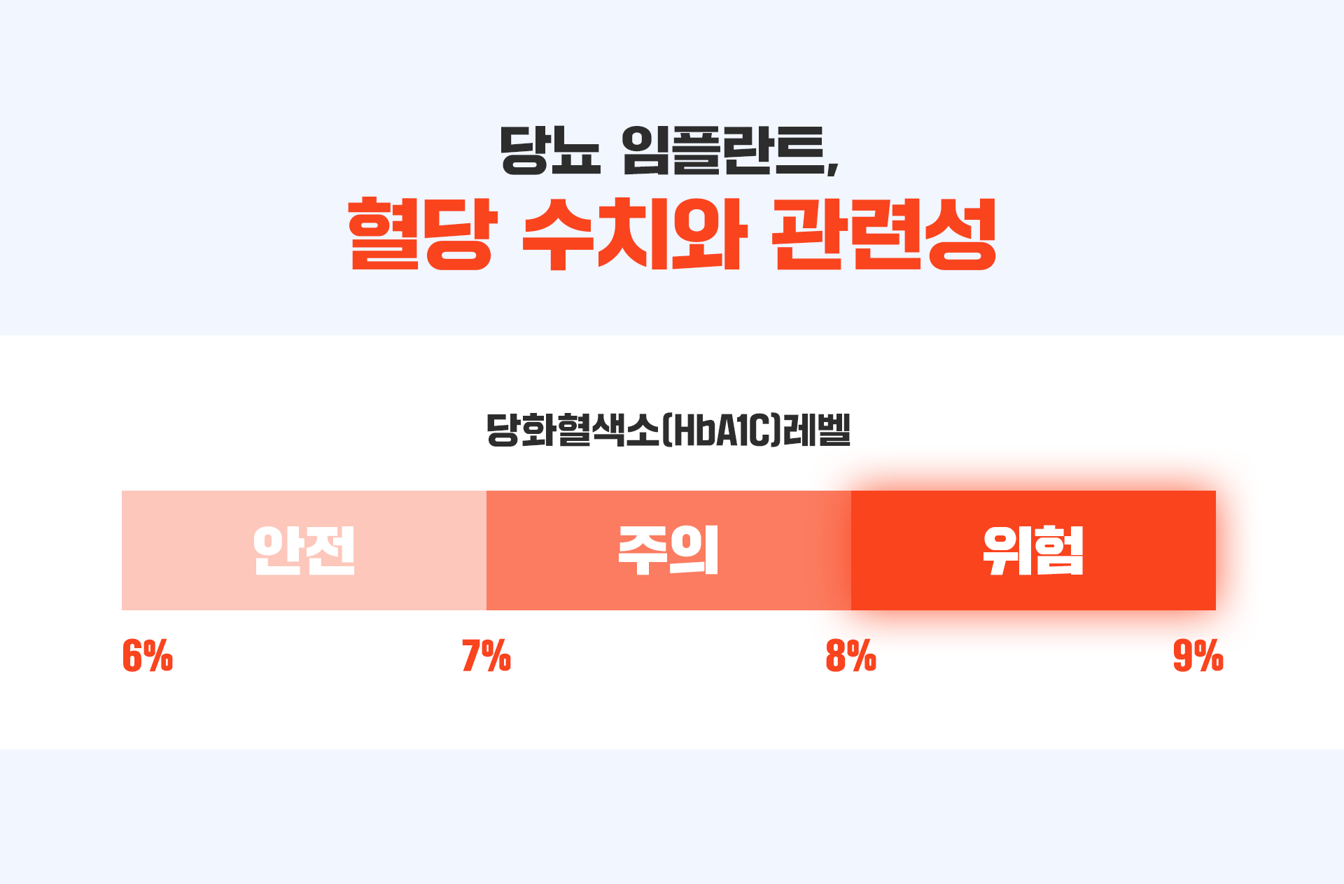 당뇨 혈당 수치와 임플란트의 관련성