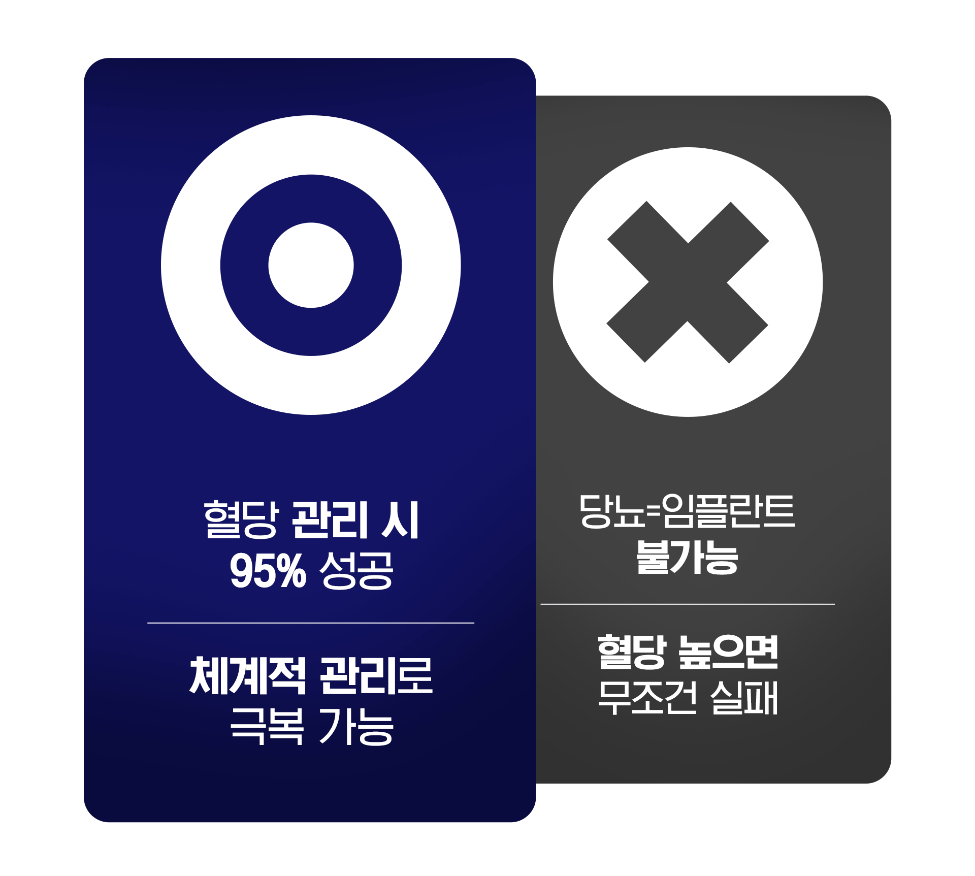 당뇨가 있으면 정말 임플란트가 위험하가에 대한 O, X 답변이 적힌 이미지