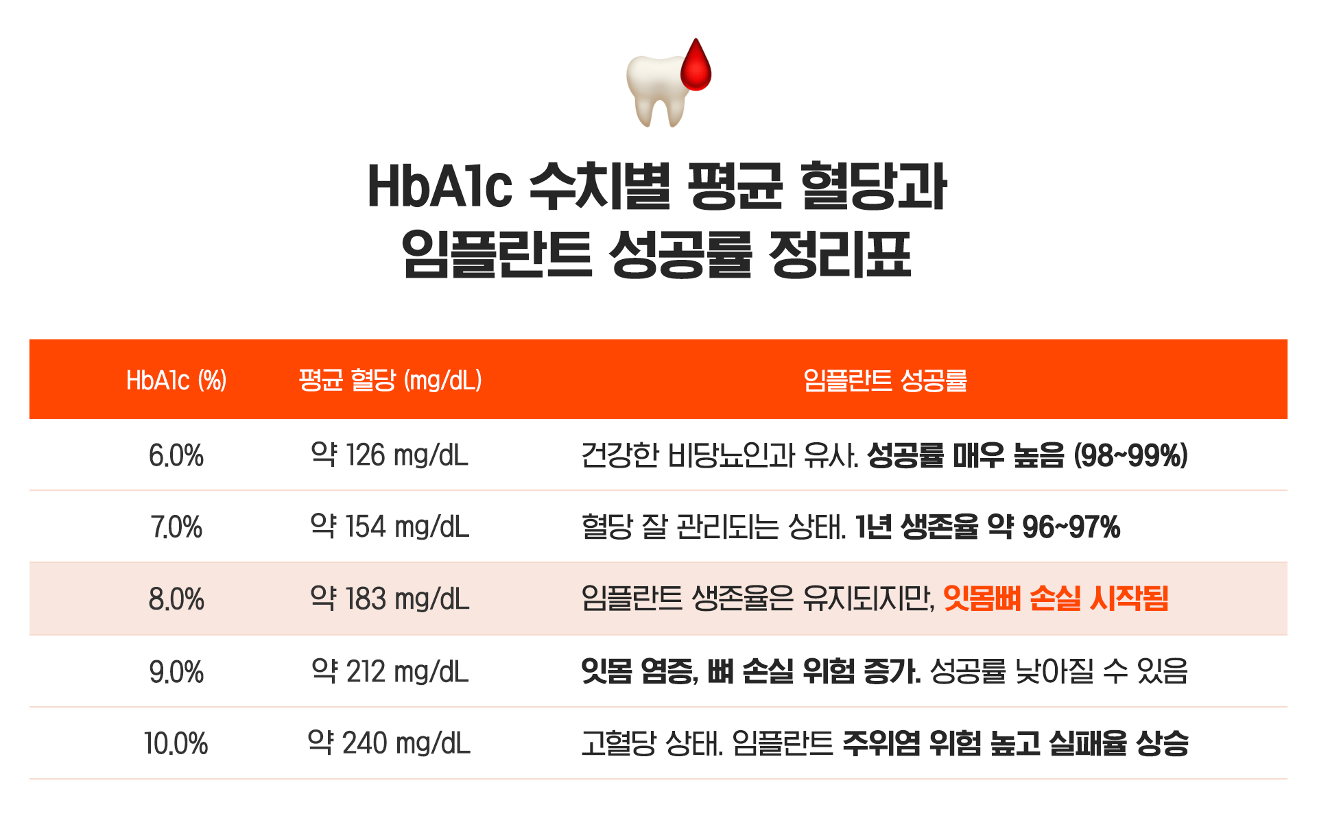 당뇨 환자의 임플란트 식립을 위한 평균 혈당과 식립 성공률을 비교한 표 이미지