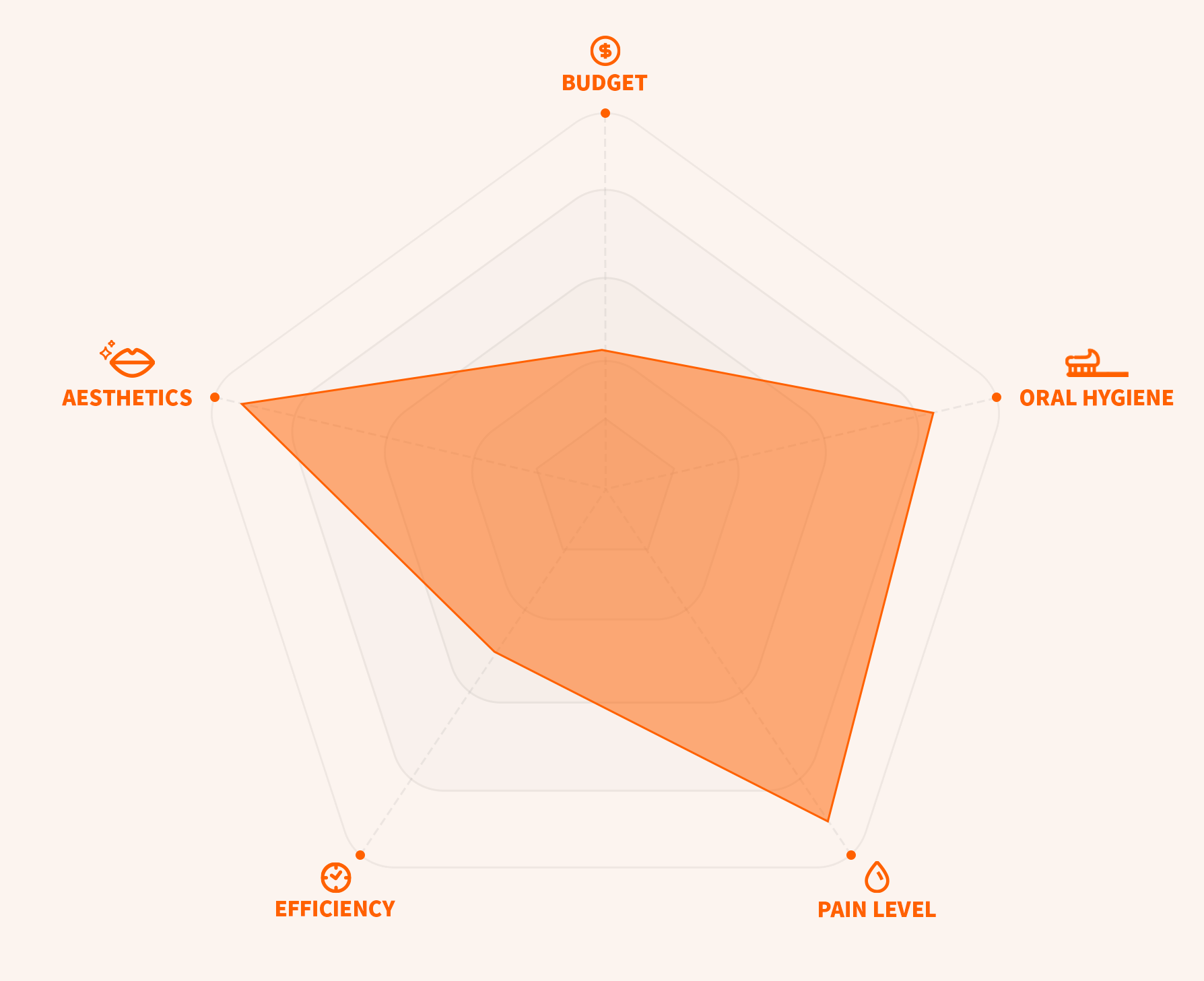 교정 장치 선택 시 환자의 우선순위인 심미성, 시간/효율, 비용, 위생/편의 4가지 핵심 기준의 상호 연결성을 표현한 순환 구조 인포그래픽