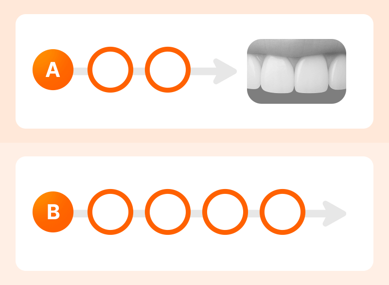 Infographic comparing a stable dental itinerary (Path A) versus a complex itinerary with unexpected treatments and schedule extensions (Path B).
