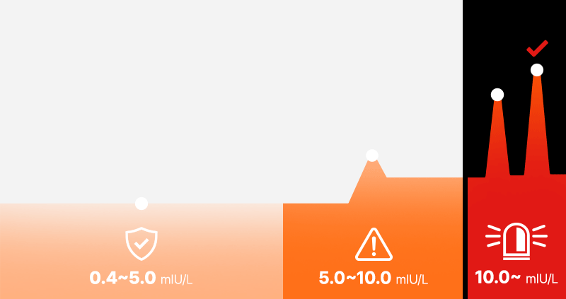 Concept image explaining that abnormal TSH levels may require monitoring rather than immediate medication.