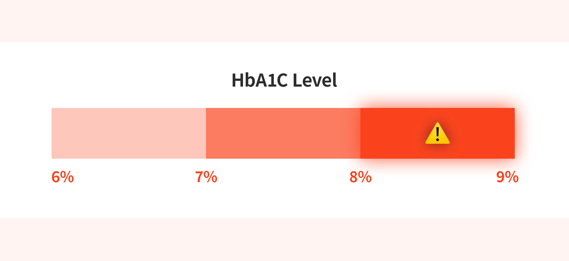 A bar graph showing diabetes and blood sugar levels