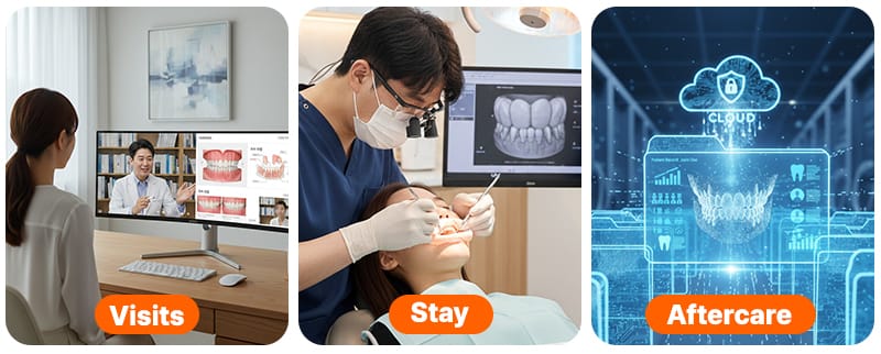 Time-based flowchart of the dental veneer treatment process from consultation to final bonding.