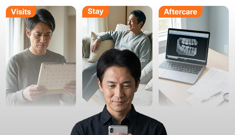 An image illustrating the comprehensive roadmap for international dental implant patients: Visits, Stay, and Aftercare.