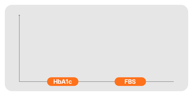 An infographic showing blood glucose and HbA1c levels that require a retest