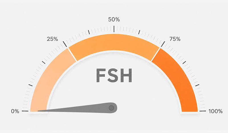 An infographic showing a gauge needle moving to represent FSH (follicle-stimulating hormone) levels