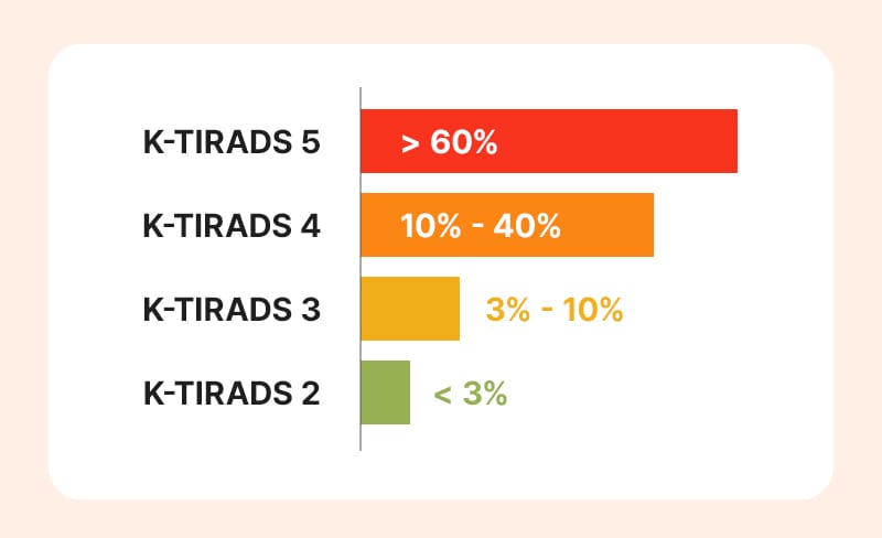 A chart showing K-TIRADS categories from grades 1 to 5